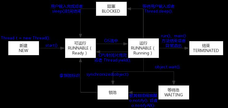 线程的状态转换图