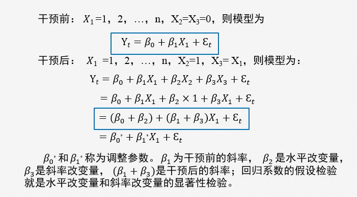 中断时间序列分析在干预效果评价中的应用