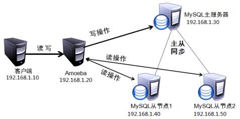 linux企业级管理之"MySQL主从复制与读写分离"