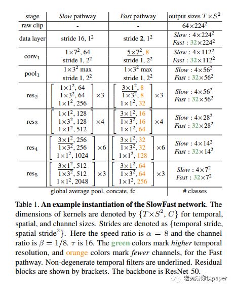 视频识别：SlowFast Networks