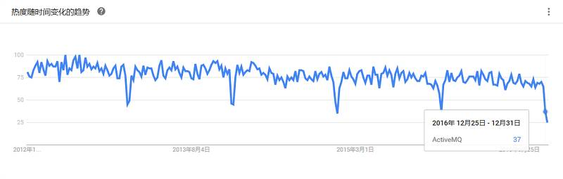 最全大数据工具盘点，Google Trends 揭示了你应该学习这些！