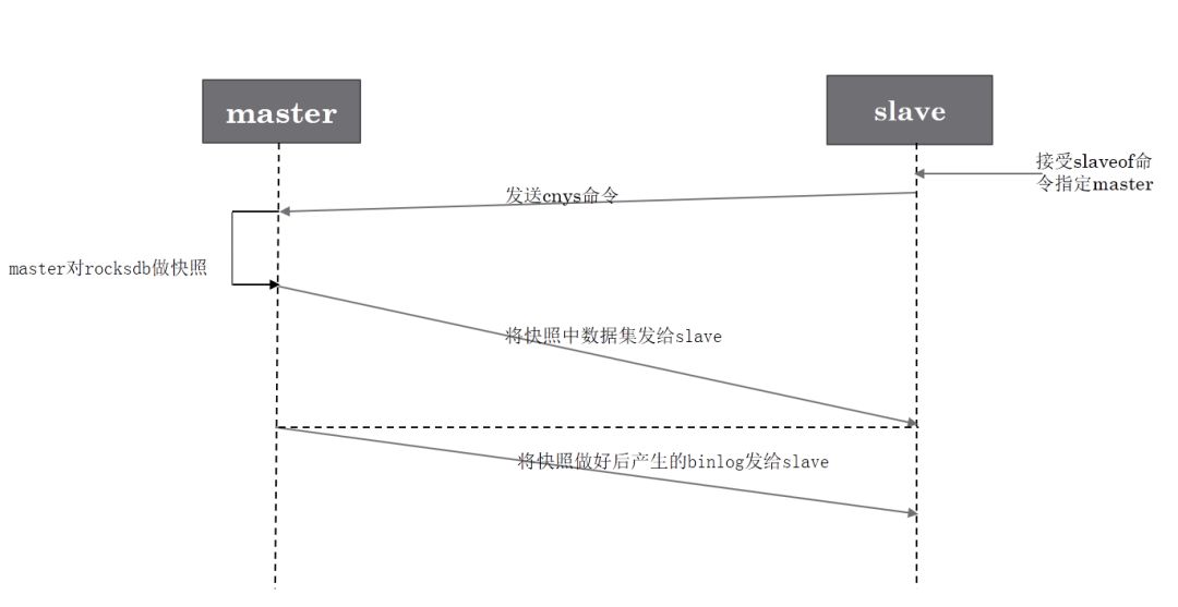 Tendis 基于 binlog 的主从同步方案？你需要的是这篇文章！