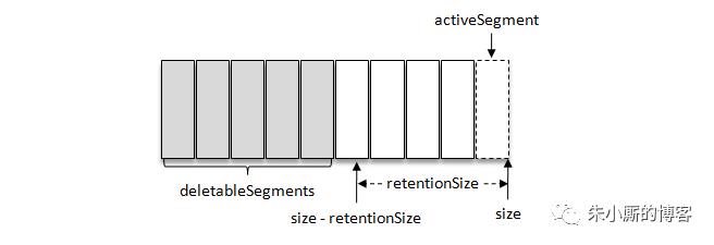 Kafka日志清理之Log Deletion