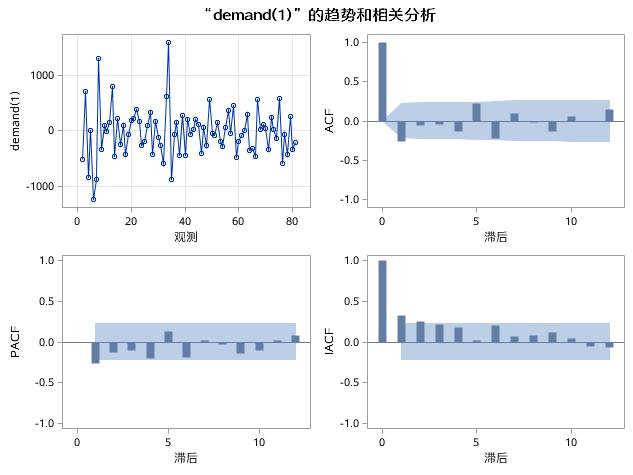 时间序列分析（十）：趋势时间序列分析之运用ARIMA过程建立趋势模型