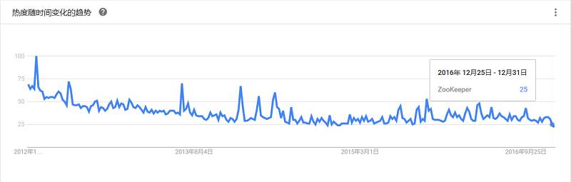 最全大数据工具盘点，Google Trends 揭示了你应该学习这些！