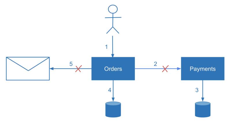 微服务数据一致性的演进：SAGA，CQRS，Event Sourcing的由来和局限