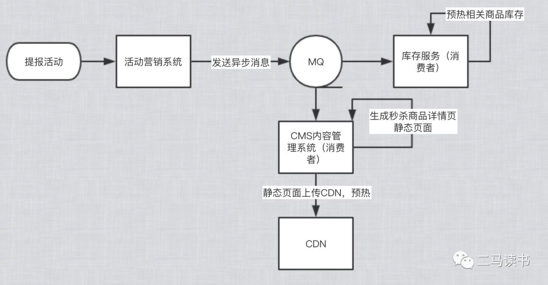 秒杀系统设计～亿级用户