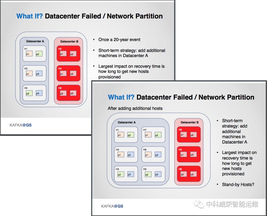 高盛弹性Apache Kafka集群实践