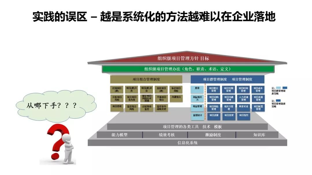 实践的误区：越是系统化的项目管理方法，越难以在企业落地！