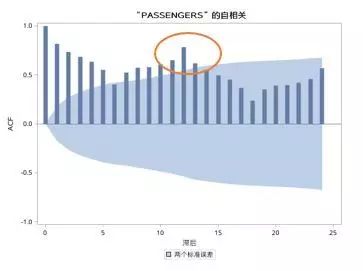 时间序列分析（十四）：季节时间序列模型 - 季节性诊断