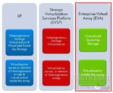 存储虚拟化和异构环境解决方案