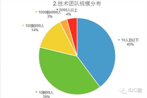 2016中国容器技术调研报告：逾八成用户选择拥抱