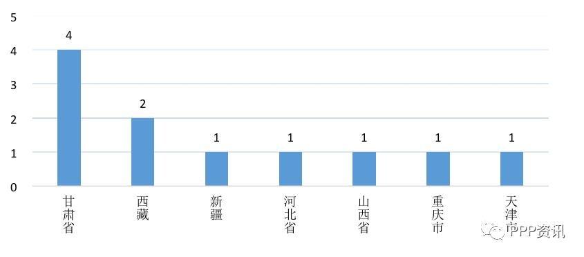 全国PPP综合信息平台项目管理库2020年2月报