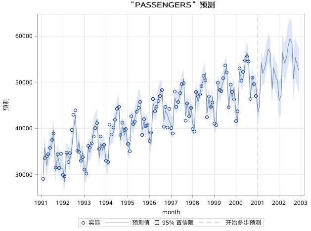 时间序列分析（十四）：季节时间序列模型 - 季节性诊断