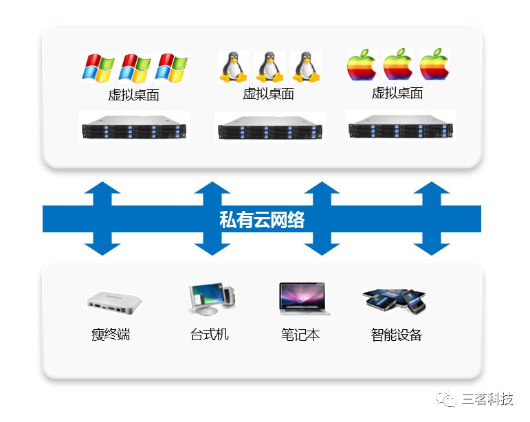 三茗云桌面虚拟化办公系统发布了！