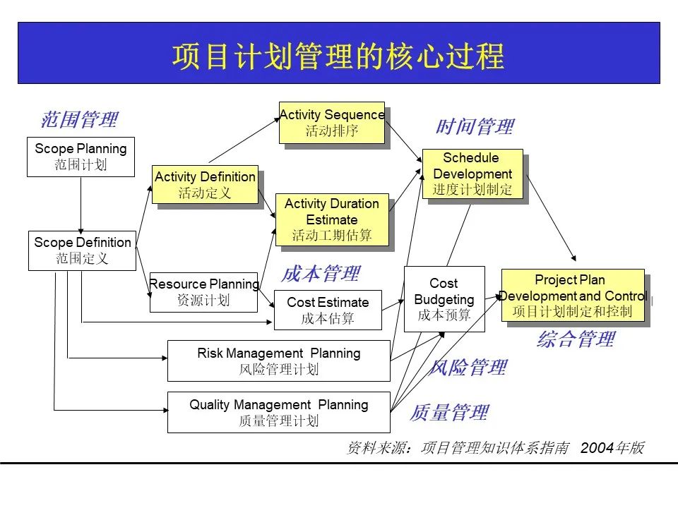 一份项目管理工具教材，团队架构、需求管理、关键路径都有了！可下载！