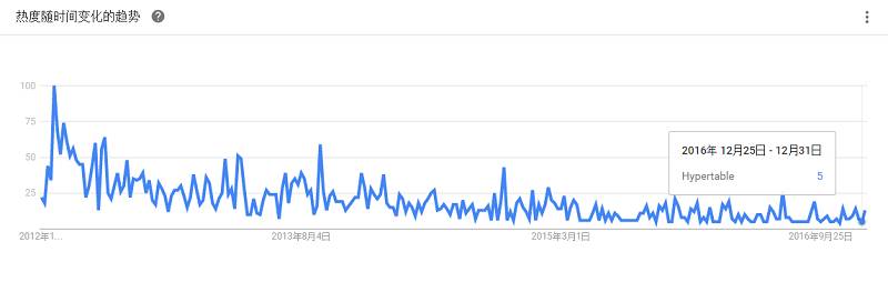 最全大数据工具盘点，Google Trends 揭示了你应该学习这些！