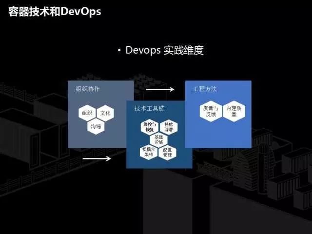 PPT分享 | 容器技术和传统IT转型