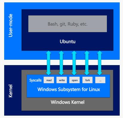 Bash on Windows抢鲜测试 -- 介绍及安装