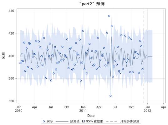 时间序列分析（七）：平稳时间序列分析之预测