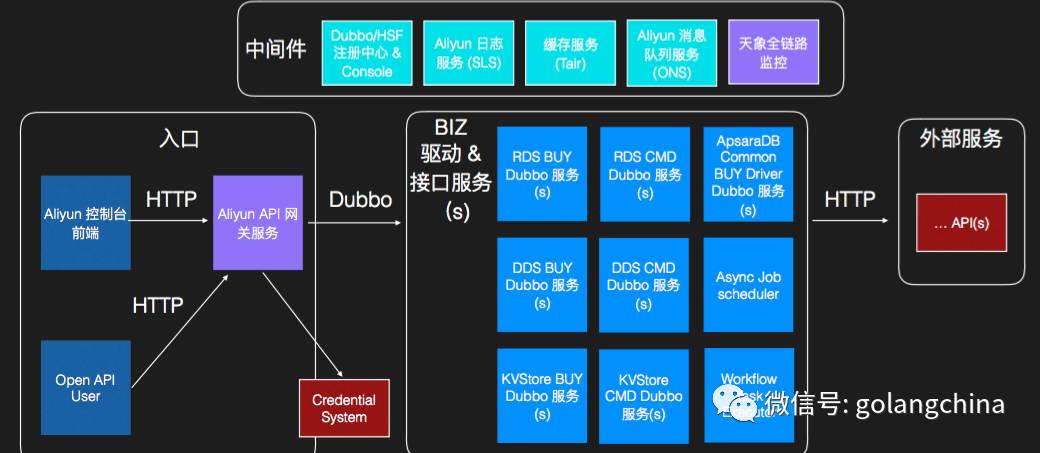 阿里云基于 Go 的微服务架构分享