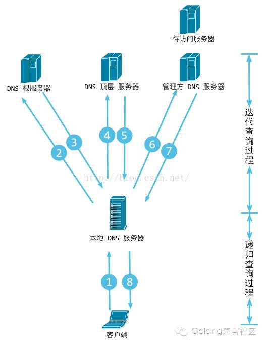 【GoLang】Web工作方式