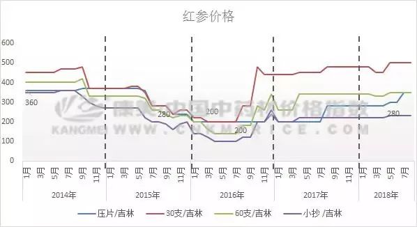 在时间序列上捕捉「红参」的周期性商机！