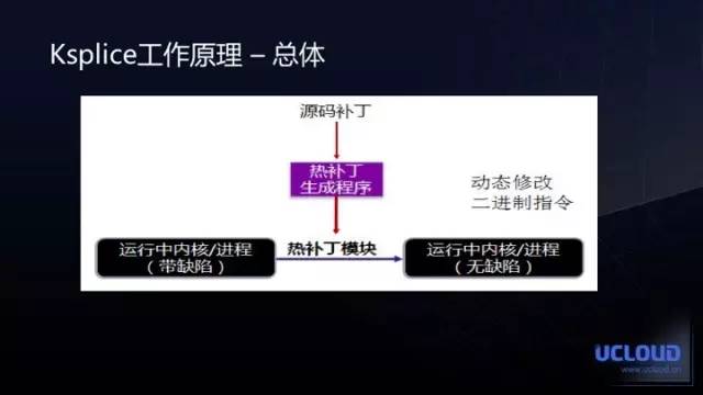 云平台虚拟化高可用性实践【 附PPT】