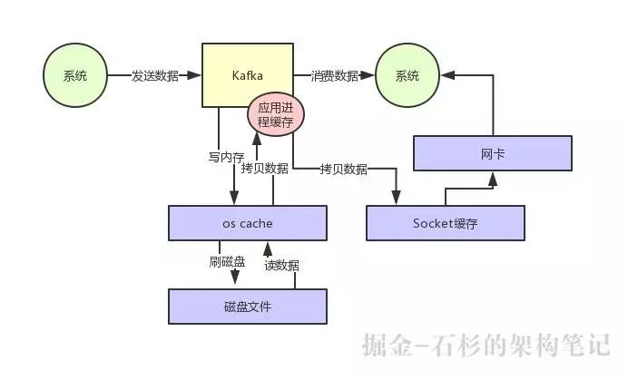 Kafka如何实现每秒上百万的超高并发写入？