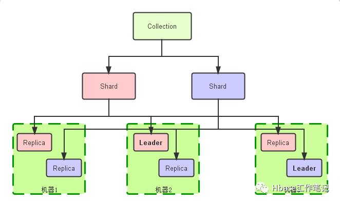 HBase篇：CDH使用Solr实现HBase二级索引