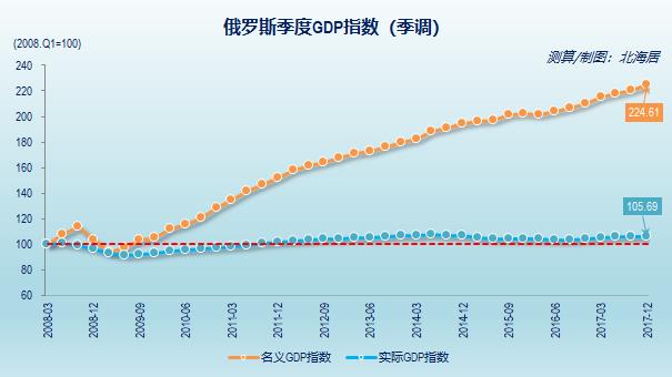 【欧亚经济】俄罗斯年度和季度GDP时间序列数据表