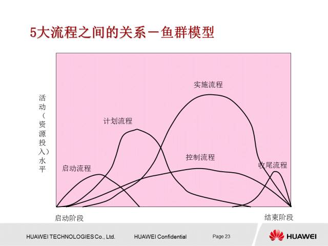 华为内部PPT解读项目管理知识，值得一学！