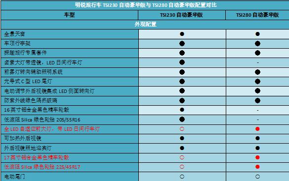 【Go，旅行车!】哪款配置值得买？明锐旅行车购车手册