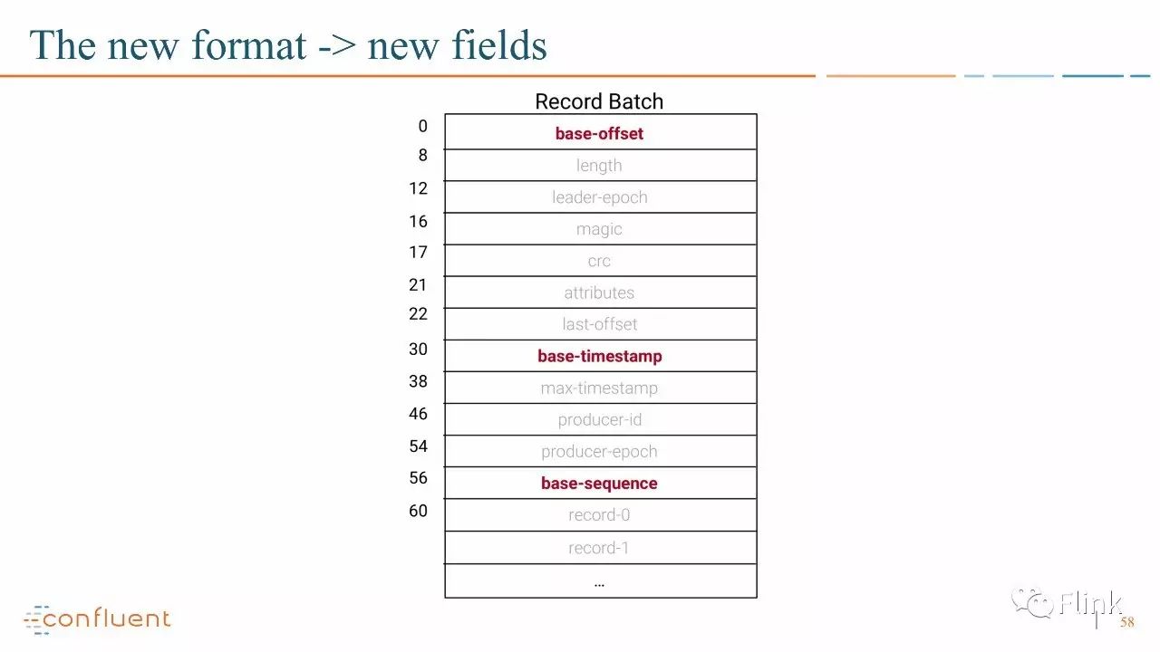 【PPT】Introducing Exactly Once Semantics in Apache Kafka