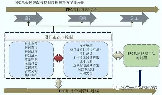 【国际堂】第838篇：项目管理-EPC