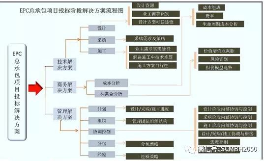 【国际堂】第838篇：项目管理-EPC