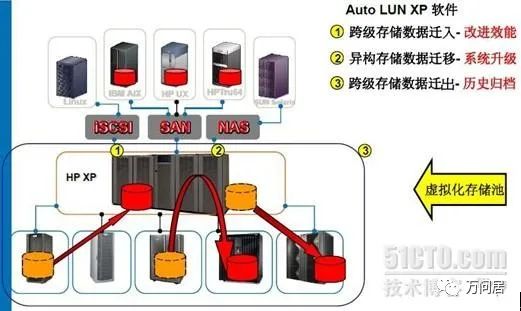 存储虚拟化和异构环境解决方案