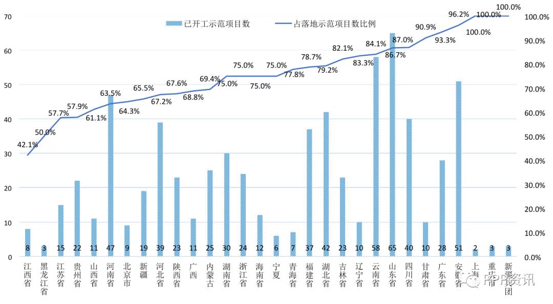 全国PPP综合信息平台项目管理库2020年2月报