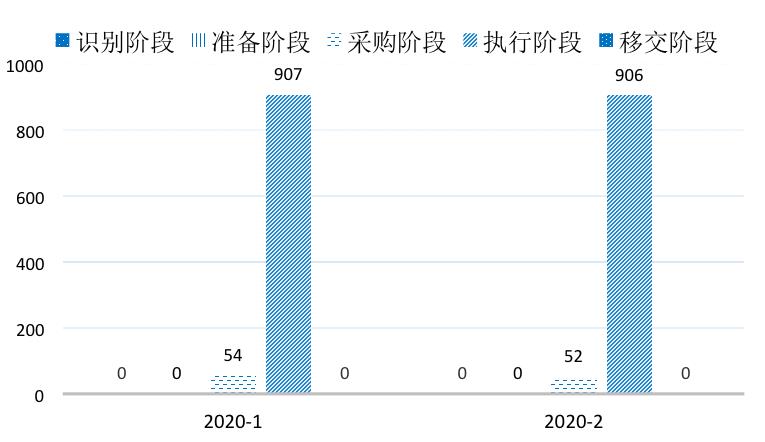 【关注】全国PPP综合信息平台项目管理库2020年2月报