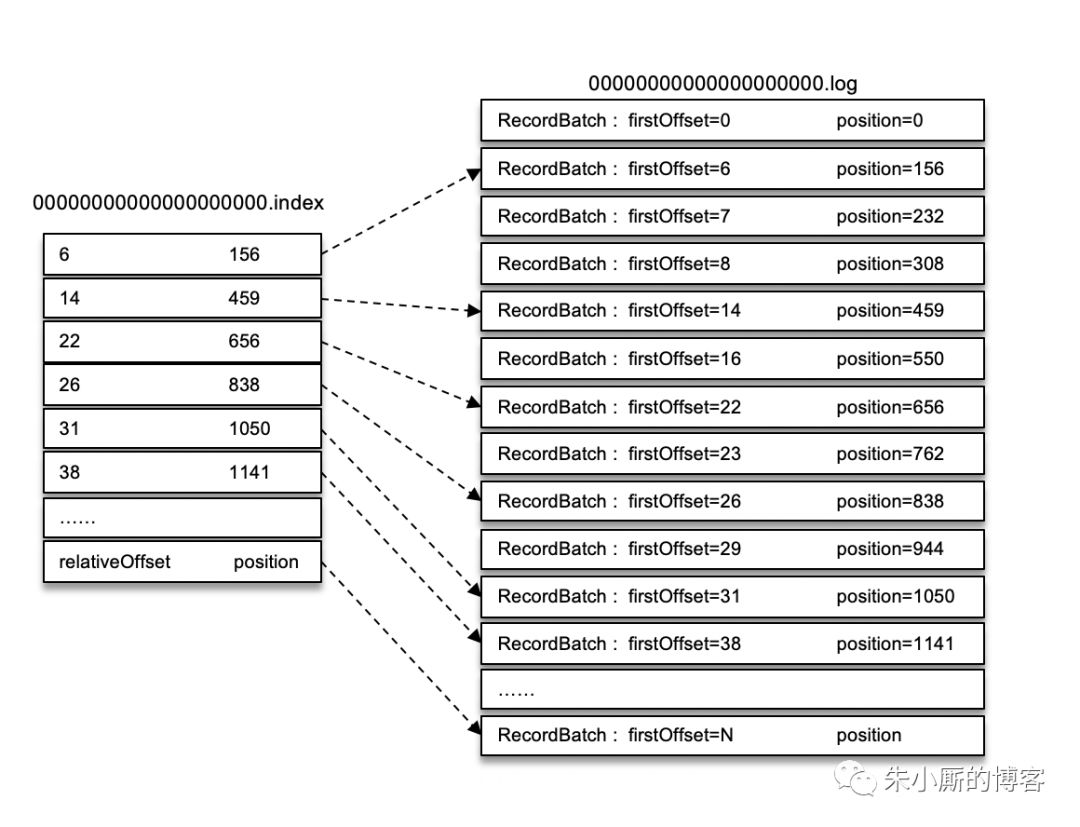 面试题：为什么MySQL的索引不采用kafka的索引机制