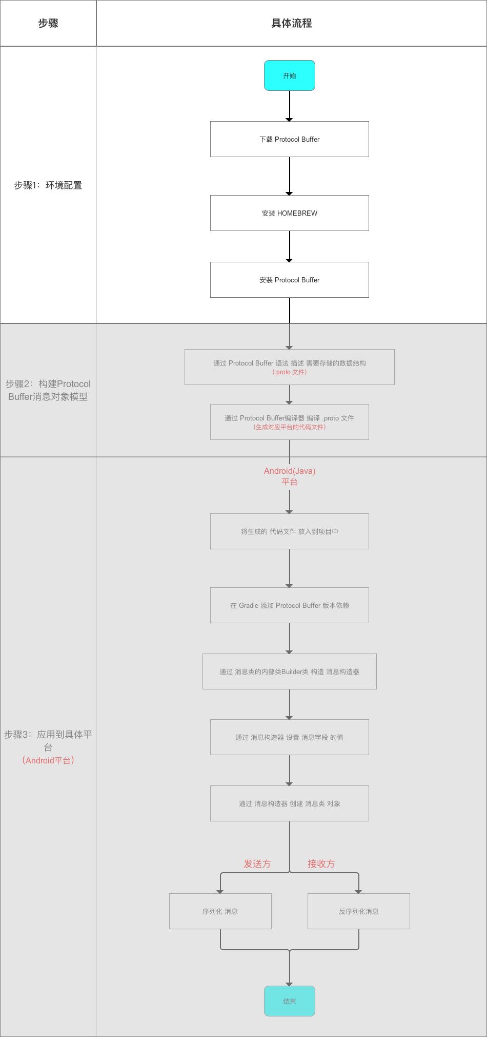 安装 Protocol Buffer