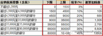 Excel技巧二：利用EXCEL函数计算个人所得税