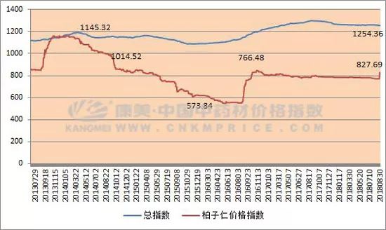 分析：时间序列预测下的柏子仁行情