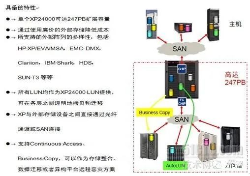 存储虚拟化和异构环境解决方案