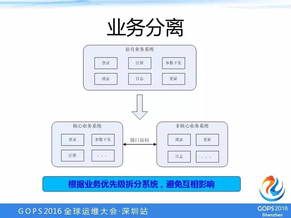 【学在GOPS】阿里游戏高可用架构设计实践