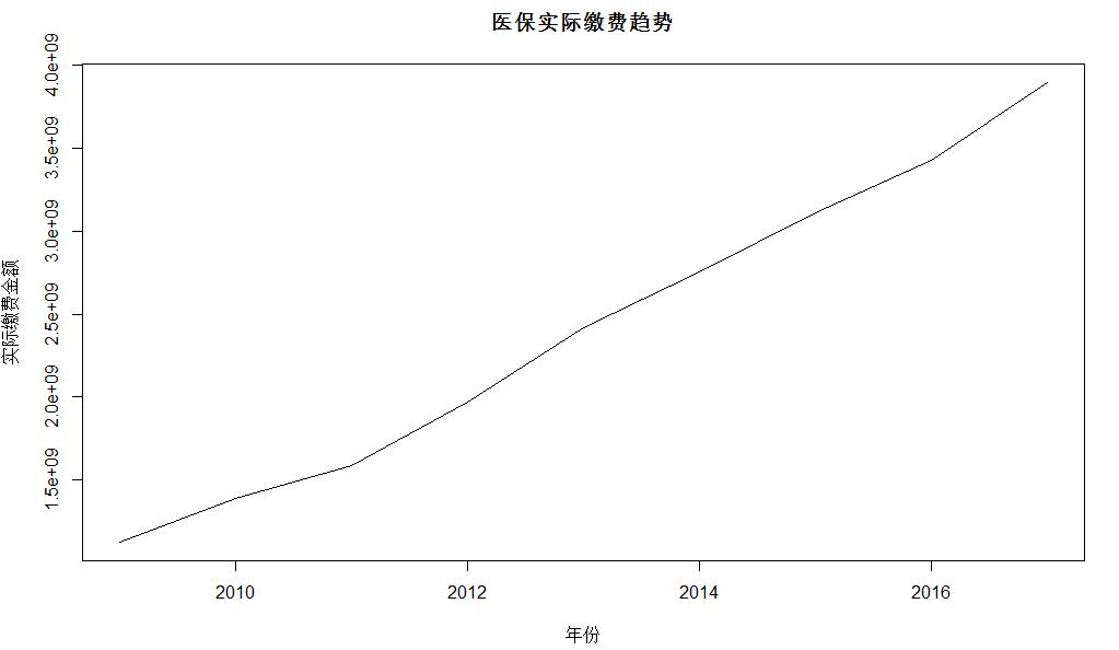 基于时间序列的医保总额预付研究