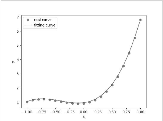 送书 | 从零开始学习 PyTorch：多层全连接神经网络