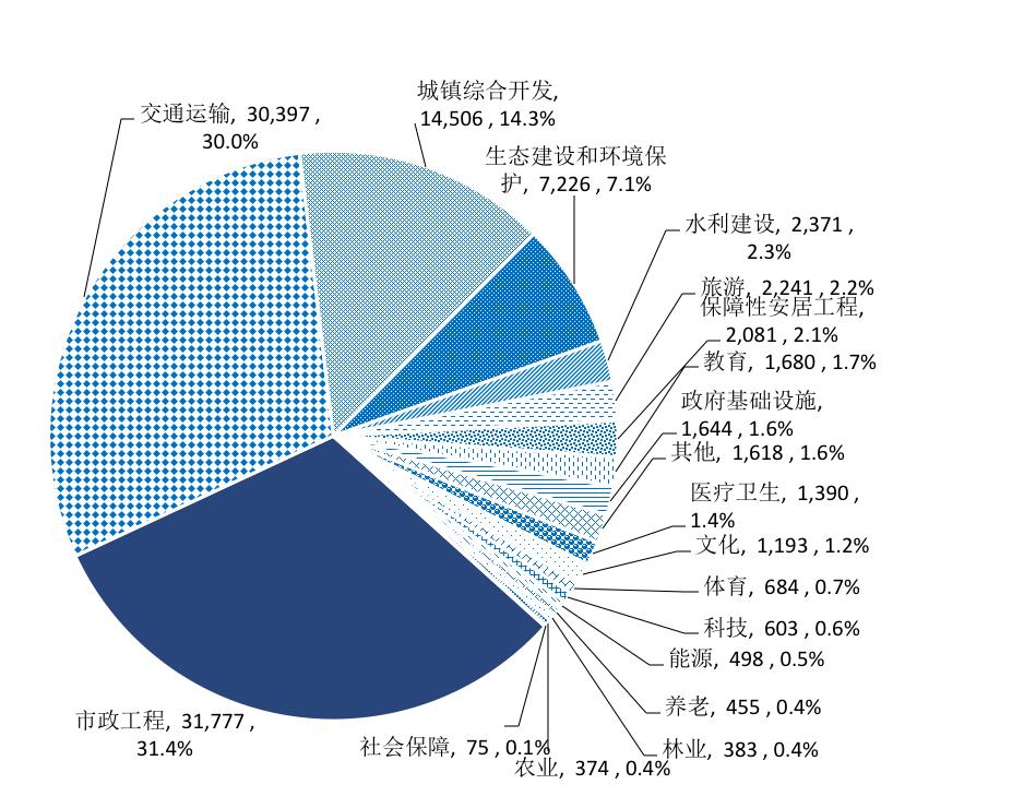 【关注】全国PPP综合信息平台项目管理库2020年2月报