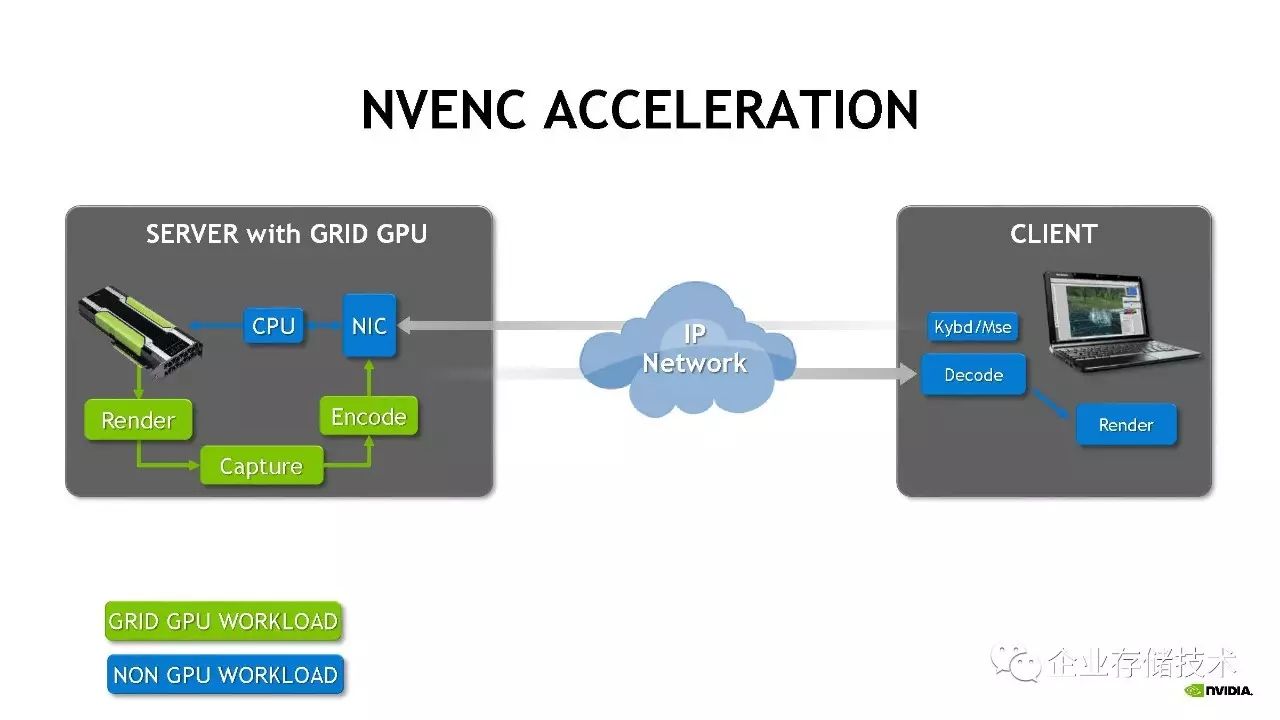 桌面虚拟化和 GPU 虚拟化解决方案介绍