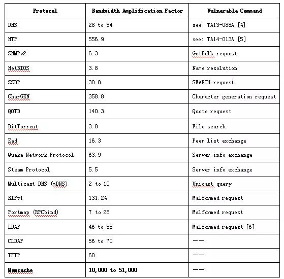 深度剖析 Memcached 超大型DRDoS攻击